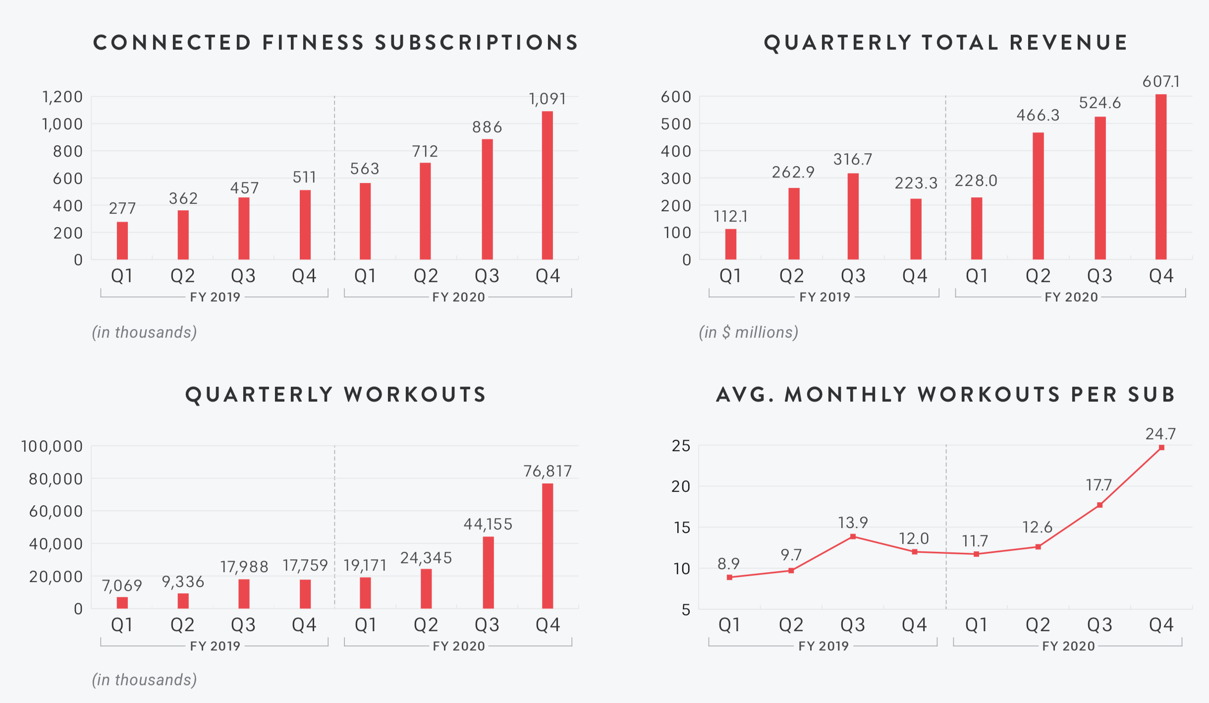 peloton sales 2020