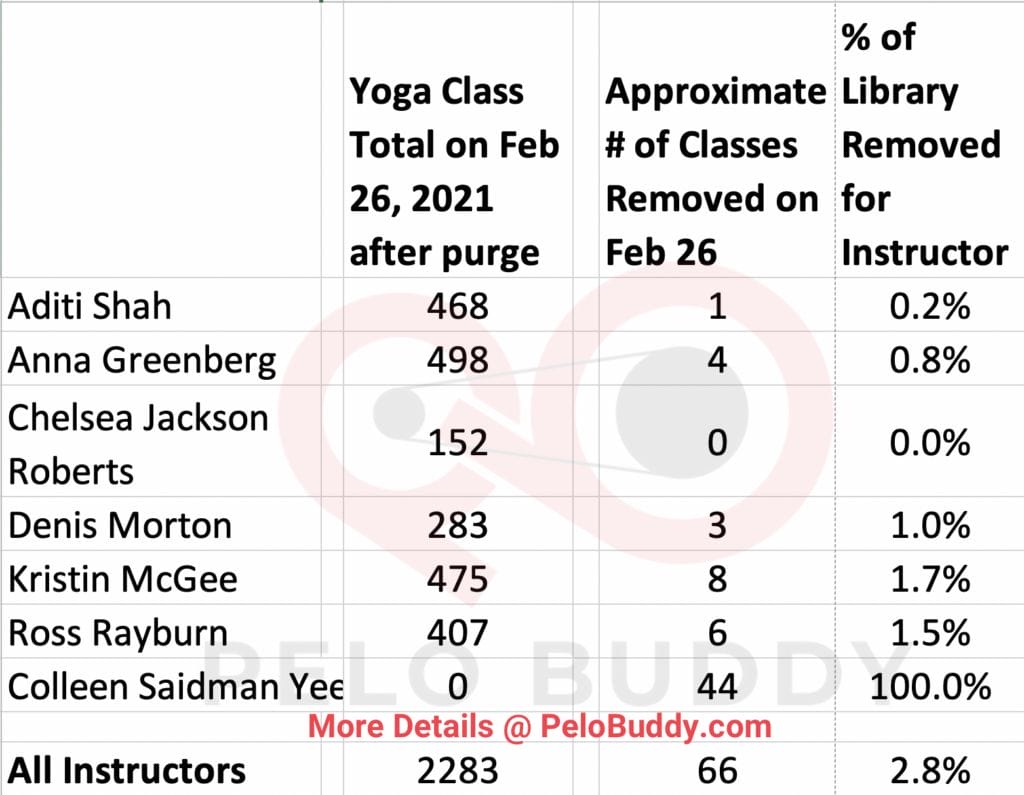 Image showing the number of Yoga classes Peloton removed in Feb 2021.