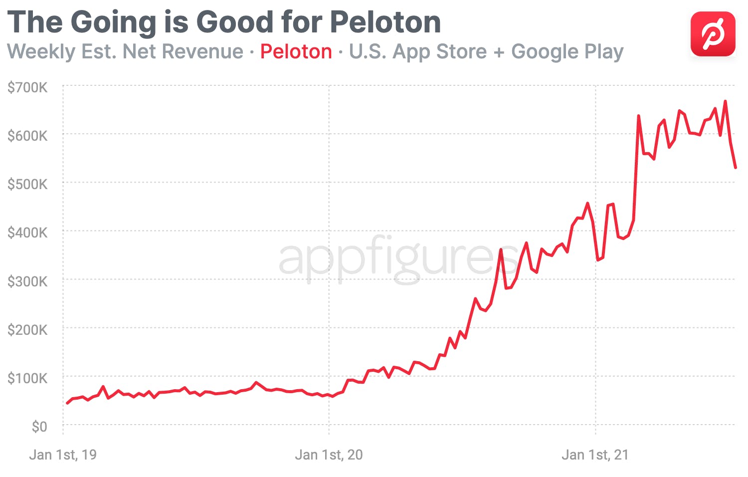 Graph showing estimated Peloton's estimated revenue from Google & iOS in the US.