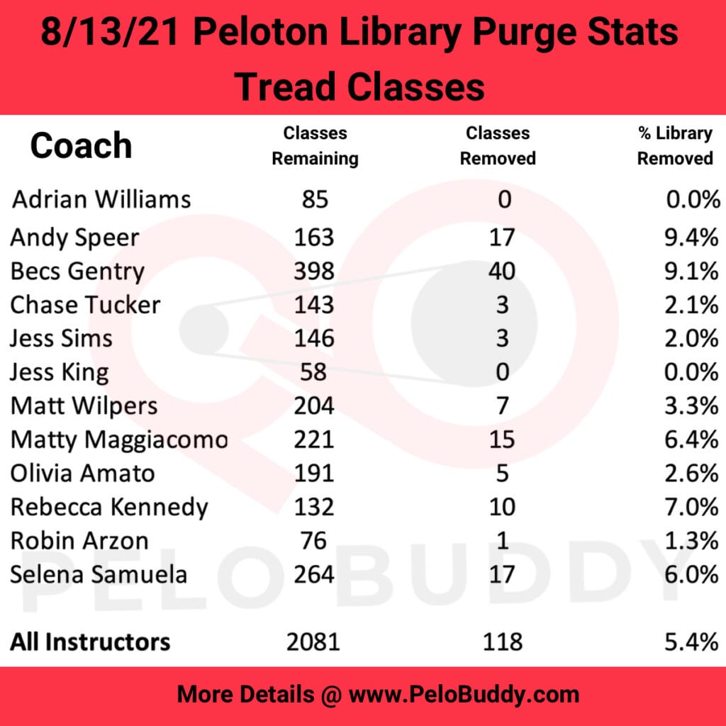 Statistics and number of Tread classes removed from the Peloton on-demand library in the 8/13/21 Peloton class purge.