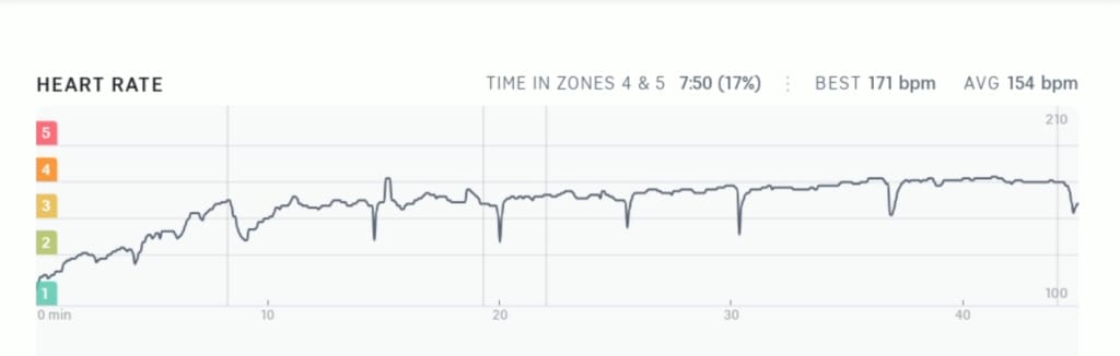 The heart rate graph also now shows a "Time in Zone 4 & 5" summary number.