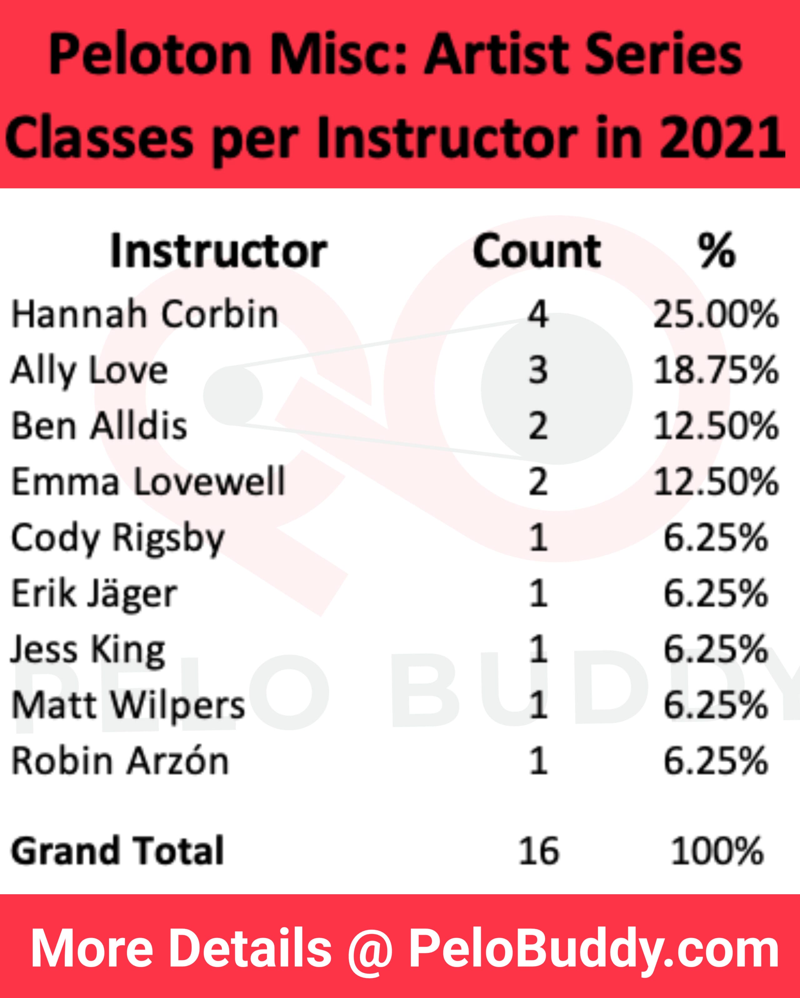 Peloton bike instructors discount ranked