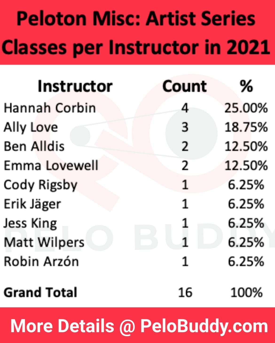 The most popular Peloton instructors in various other classes, according to the number of artist series classes they taught, in 2021.