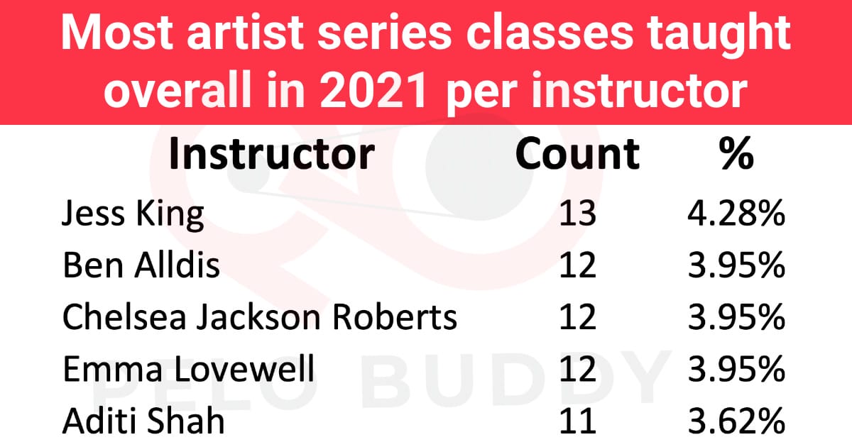Analysis of Peloton's Artist Series Classes Which Peloton instructors
