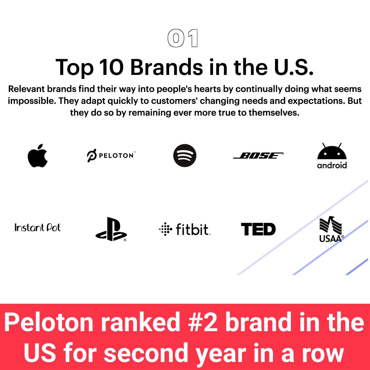 Peloton Ranks #2 on Annual Prophet Brand Index for the Second Year in a Row  & #1 For Pushing the Status Quo - Peloton Buddy