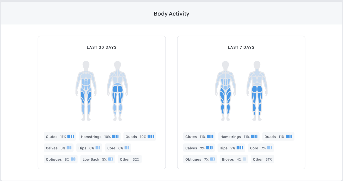 Body Activity overview on member profile page.