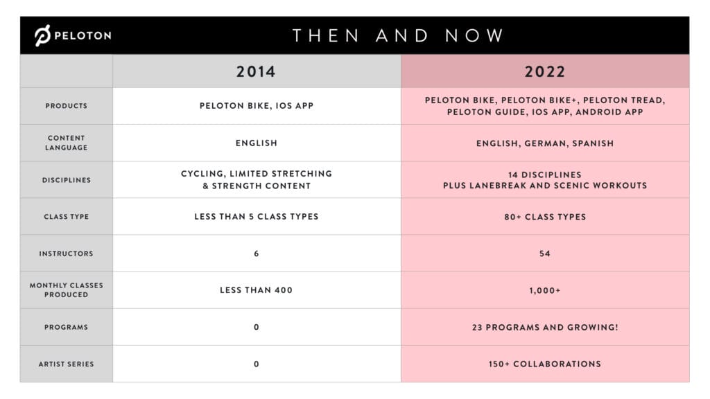 Image from Peloton comparing the content from 2014 vs 2022.