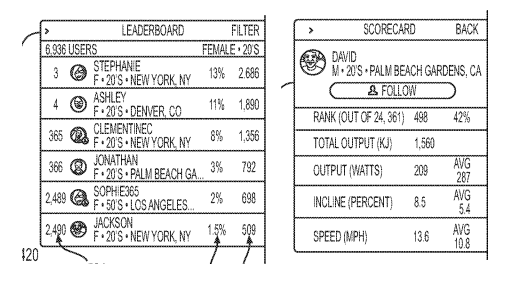 You in theory can then rank the leaderboard by accuracy, rather than just output. Image from Peloton patent.