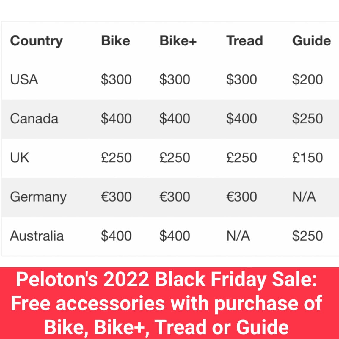 Peloton's 2022 Black Friday sales are here for Peloton Bike, Tread