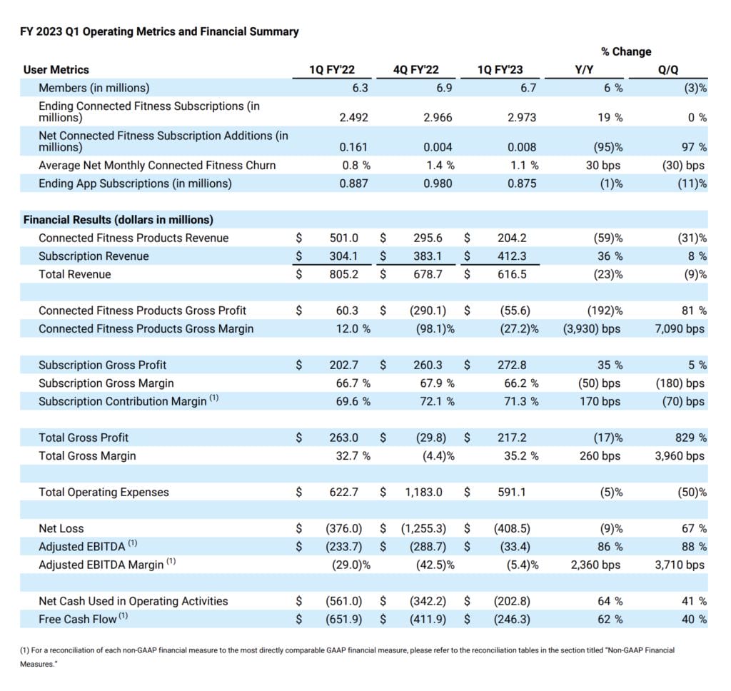 Q1 2023 Earnings Data for Peloton.