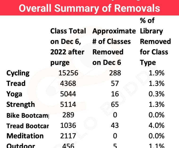 Overall Stats about the removal of Peloton classes in the December 2022 class purge.