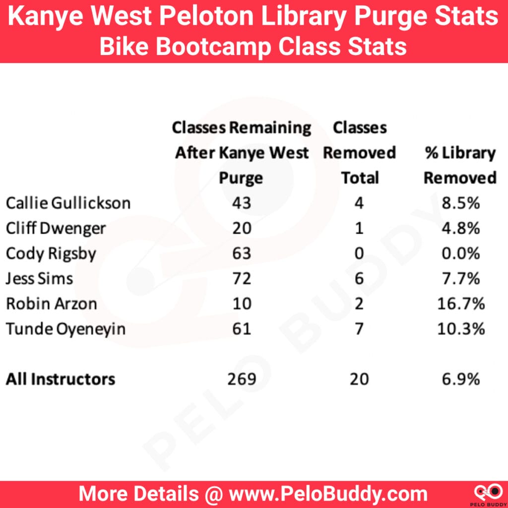 Stats about the removal of Peloton Bike Bootcamp classes with Kanye West music. This purge took place in December 2022.