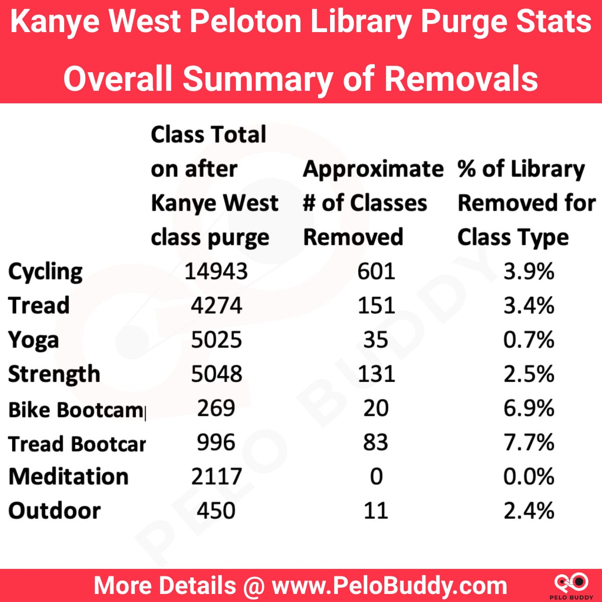 Stats about the removal of Peloton classes with Kanye West music. This purge took place in December 2022.