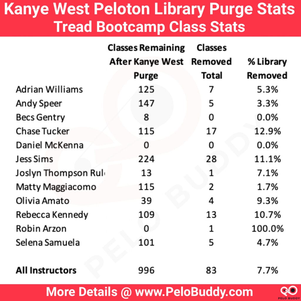 Stats about the removal of Peloton Tread bootcamp classes with Kanye West music. This purge took place in December 2022.