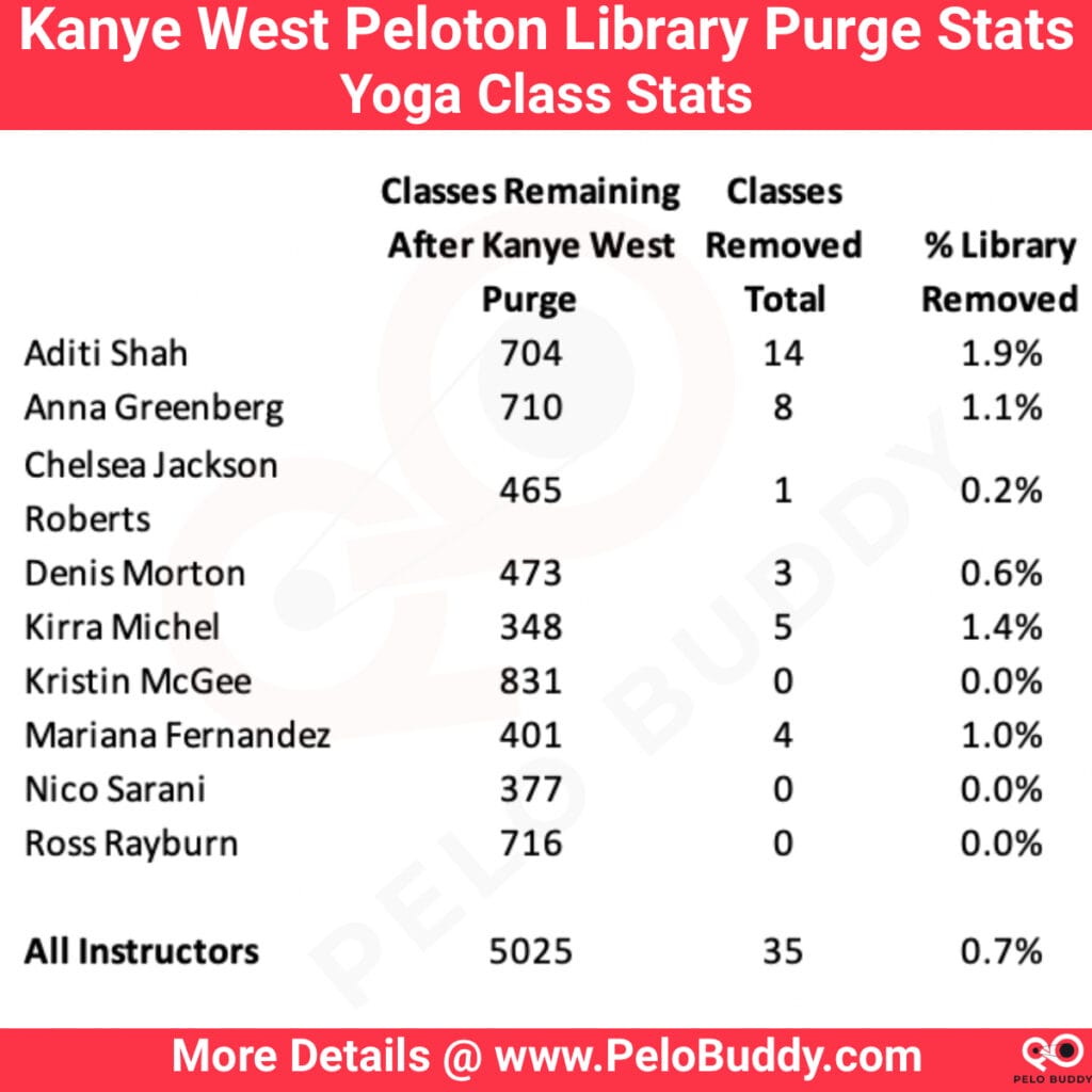 Stats about the removal of Peloton Yoga classes with Kanye West music. This purge took place in December 2022.