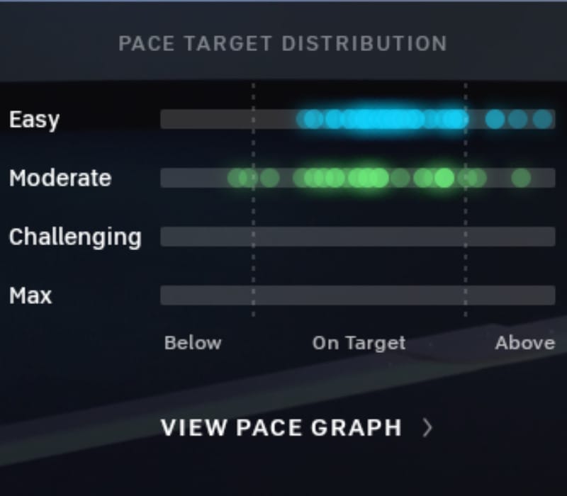 Close up view of the Pace Target Distribution graph that shows up on your screen after a class on the Peloton Row.
