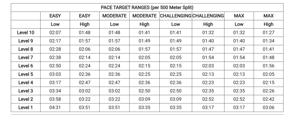 All the new personal pace targets with levels 1 - 10 on the Peloton Row.
