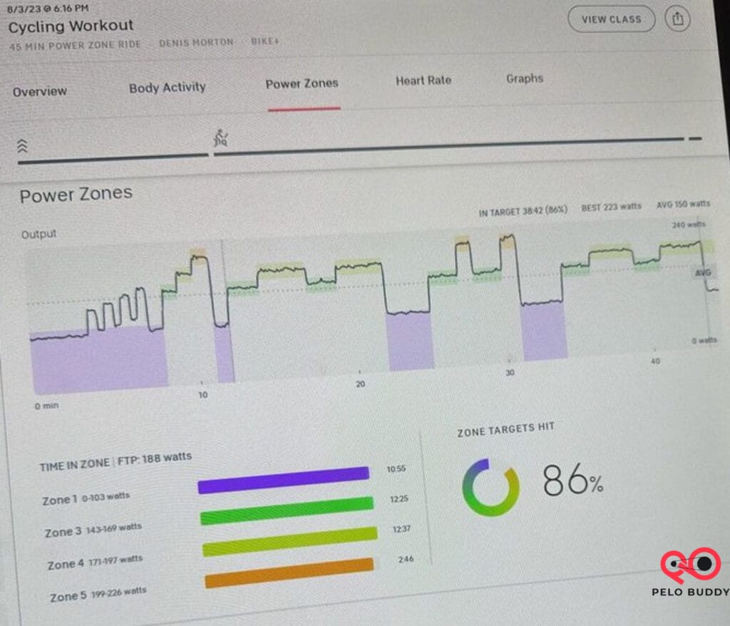 Target Power Zone Graph & Stats on Peloton Bike after workout.