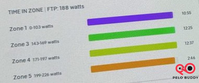 The "Time in Zone" portion of the power zone class summary.