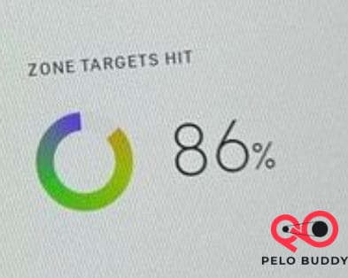 Overall score of Zone Targets Hit for Peloton Power Zone workout.