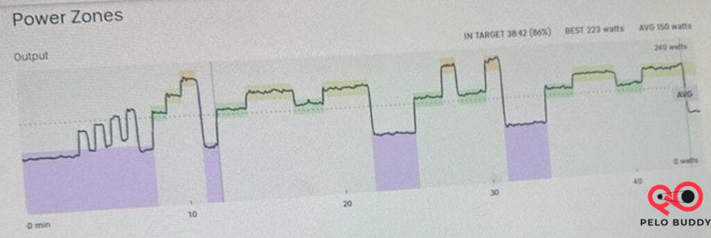 A close up look of the new target power zone graph on the Peloton Bike.