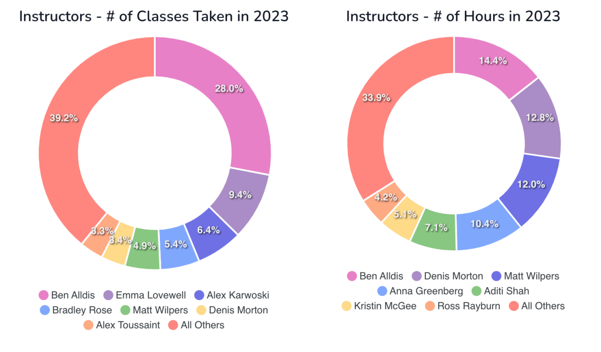 Domestiq Replay tool showing 2023 graphs - classes taken and time spent with top instructors.