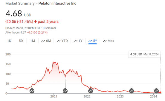 5-year stock market summary for Peloton Interactive Inc. as of March 8, 2024